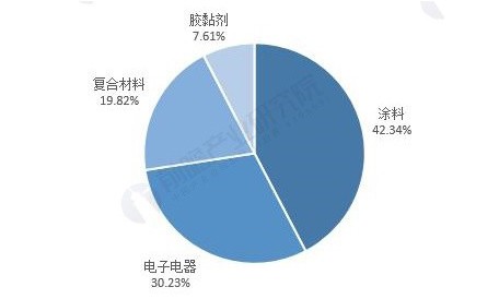 2021年中国环氧树脂市场供需现状及发展前景分析