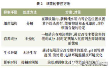 细菌的管控方法