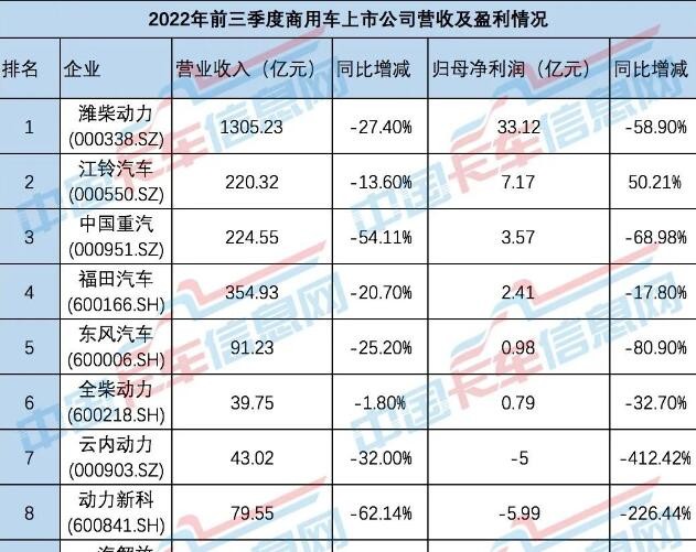 商用车寒冬，谁还在盈利？各大商用车上市公司披露了前三季度业绩